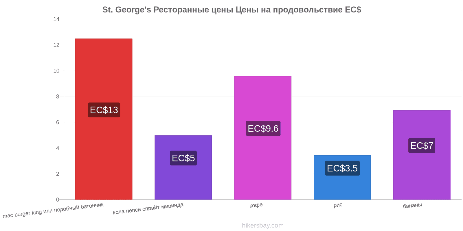 St. George's изменения цен hikersbay.com