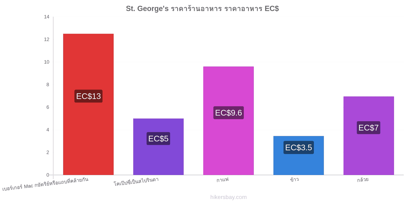 St. George's การเปลี่ยนแปลงราคา hikersbay.com