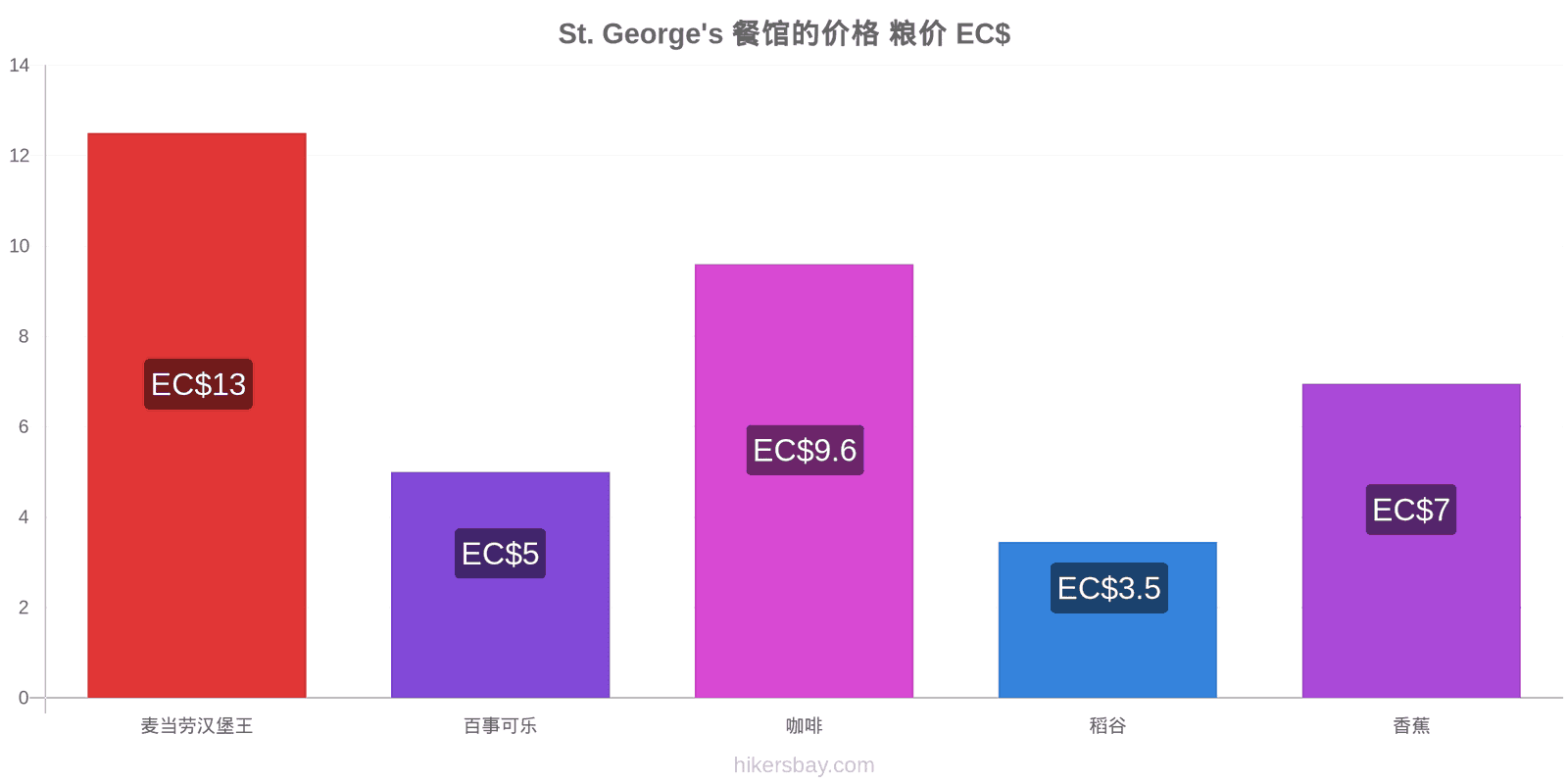 St. George's 价格变动 hikersbay.com