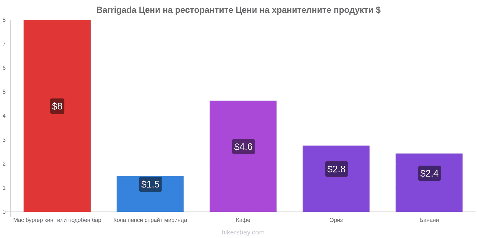 Barrigada промени в цените hikersbay.com