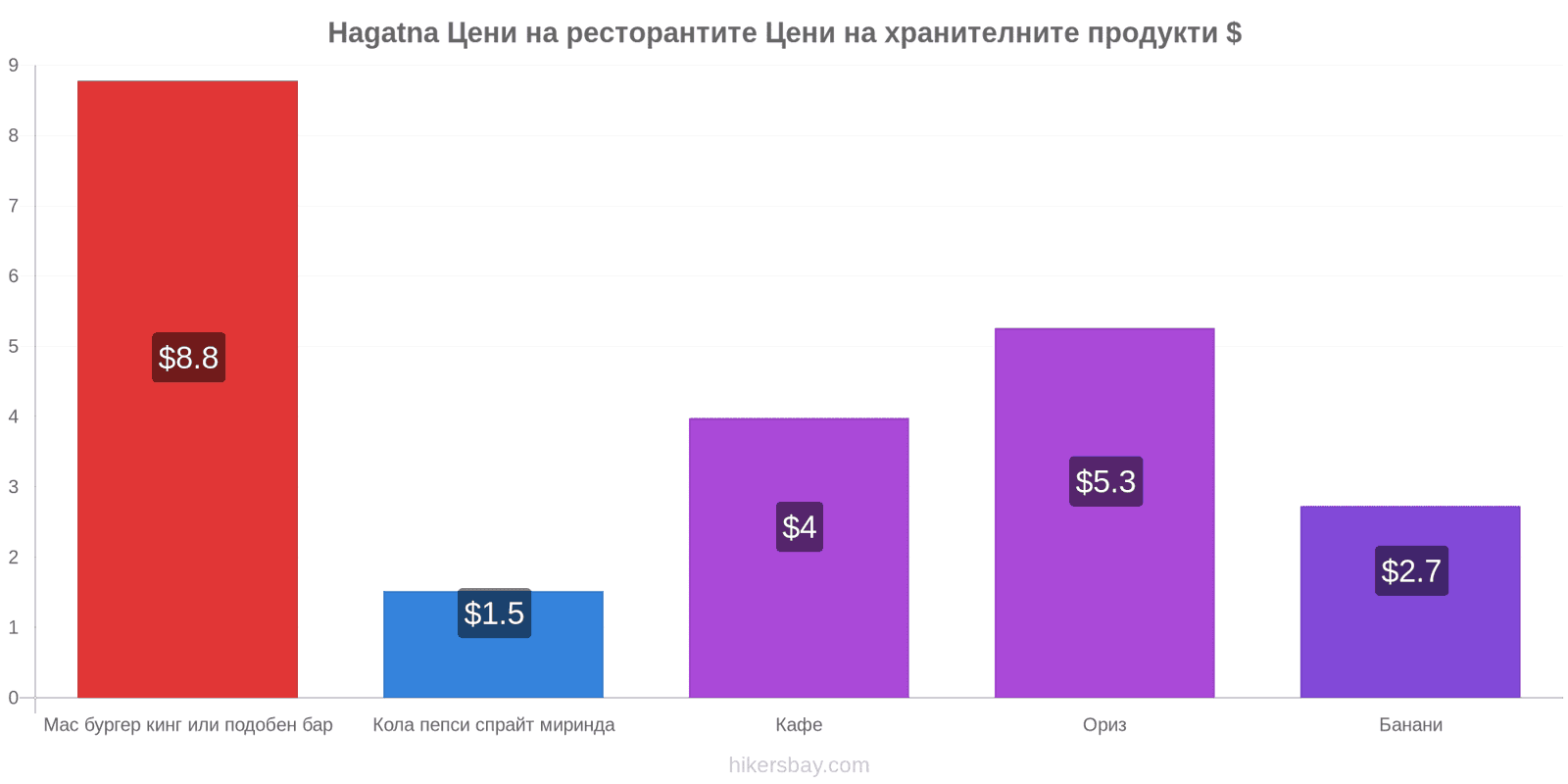 Hagatna промени в цените hikersbay.com