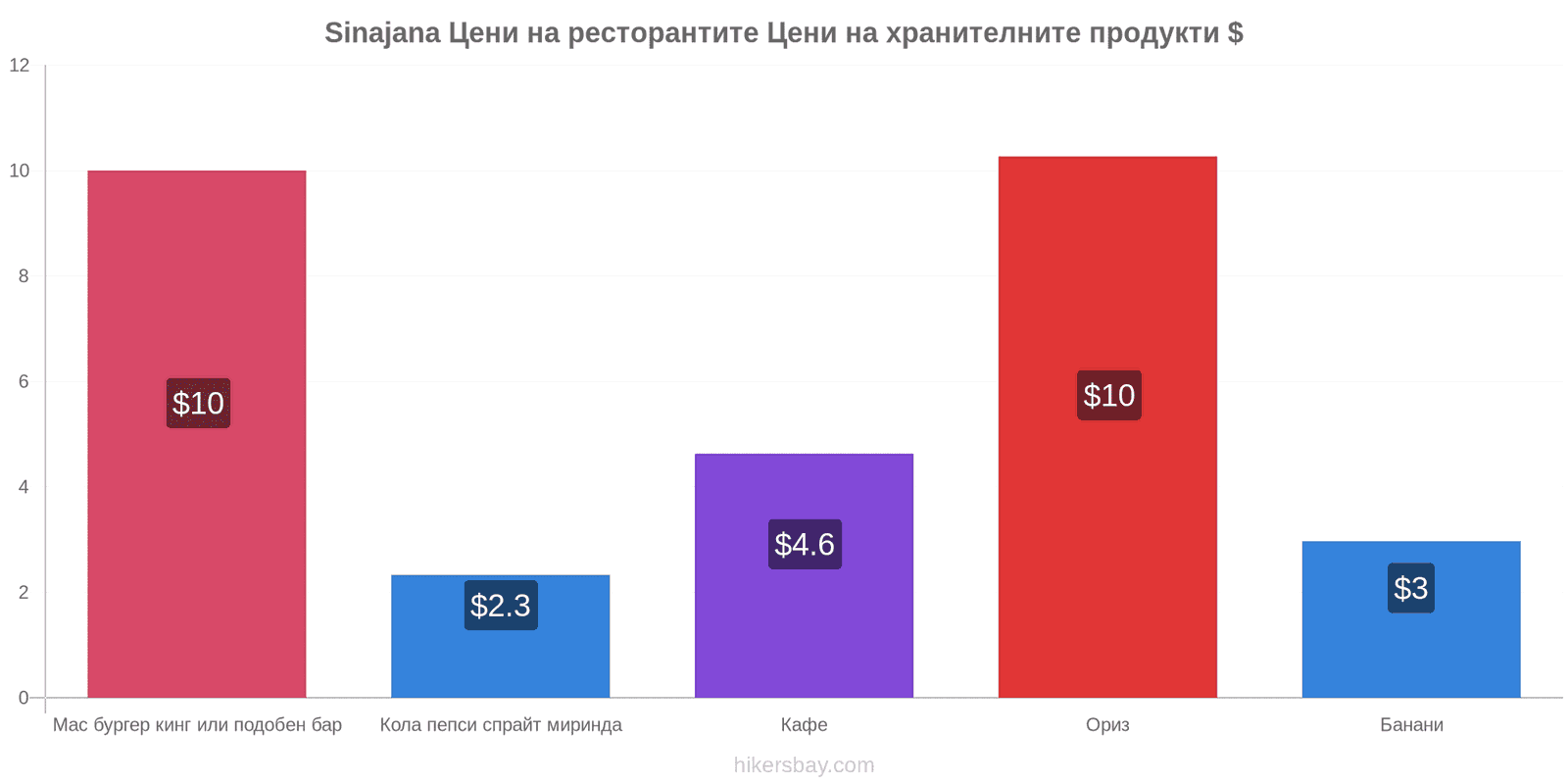 Sinajana промени в цените hikersbay.com