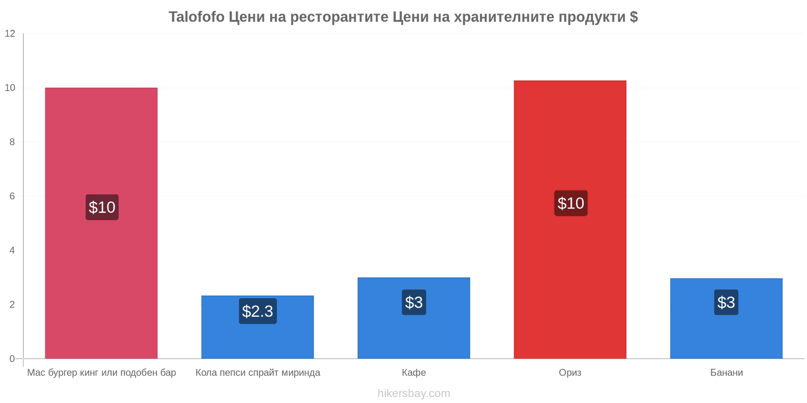 Talofofo промени в цените hikersbay.com