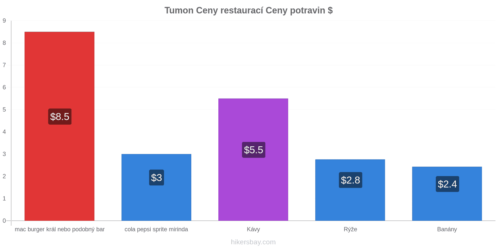 Tumon změny cen hikersbay.com