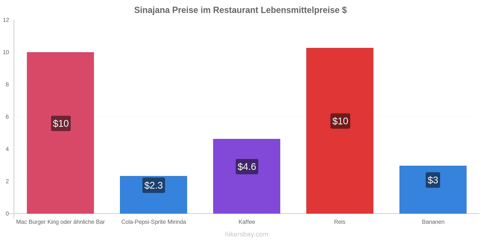 Sinajana Preisänderungen hikersbay.com