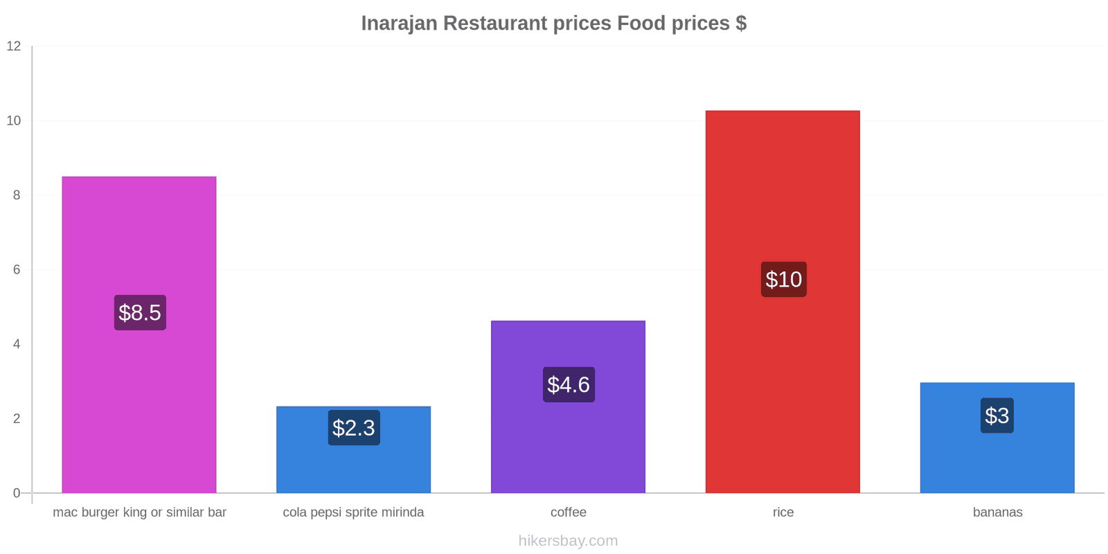 Inarajan price changes hikersbay.com