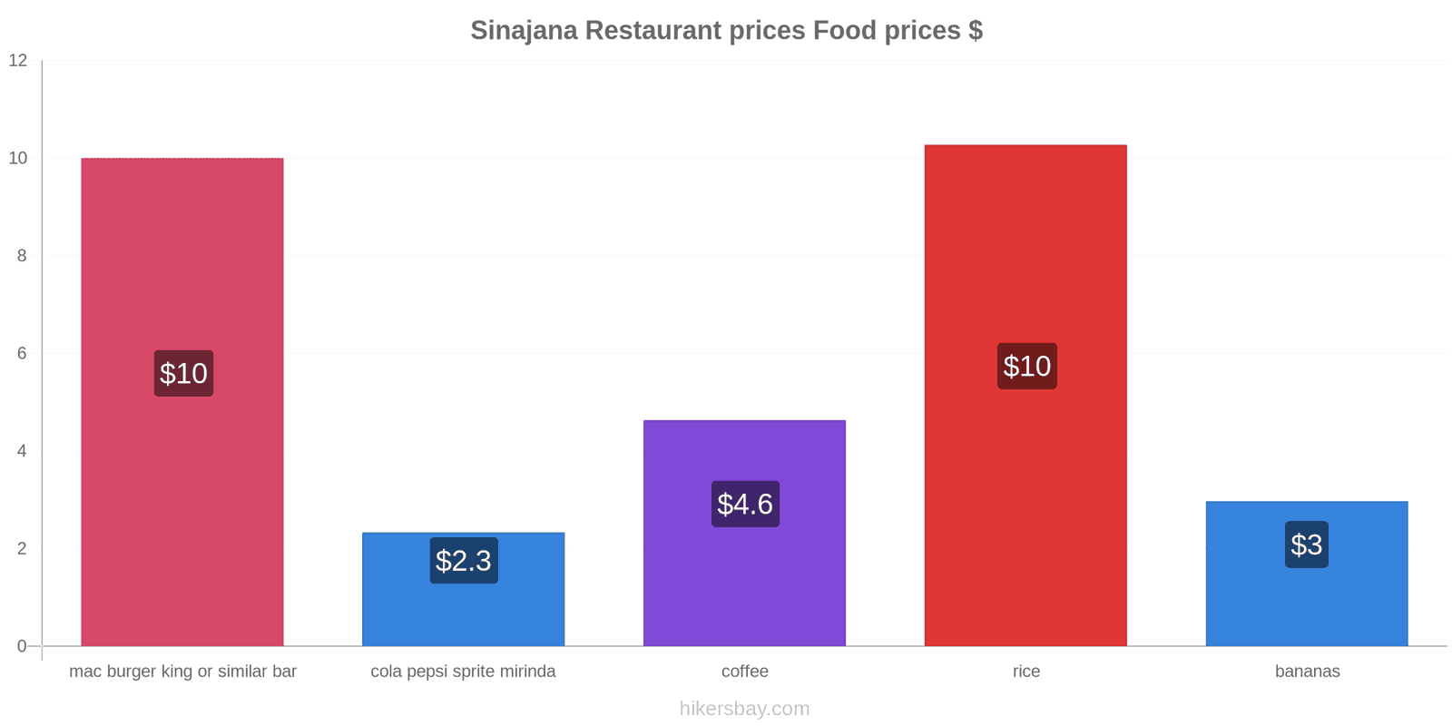 Sinajana price changes hikersbay.com