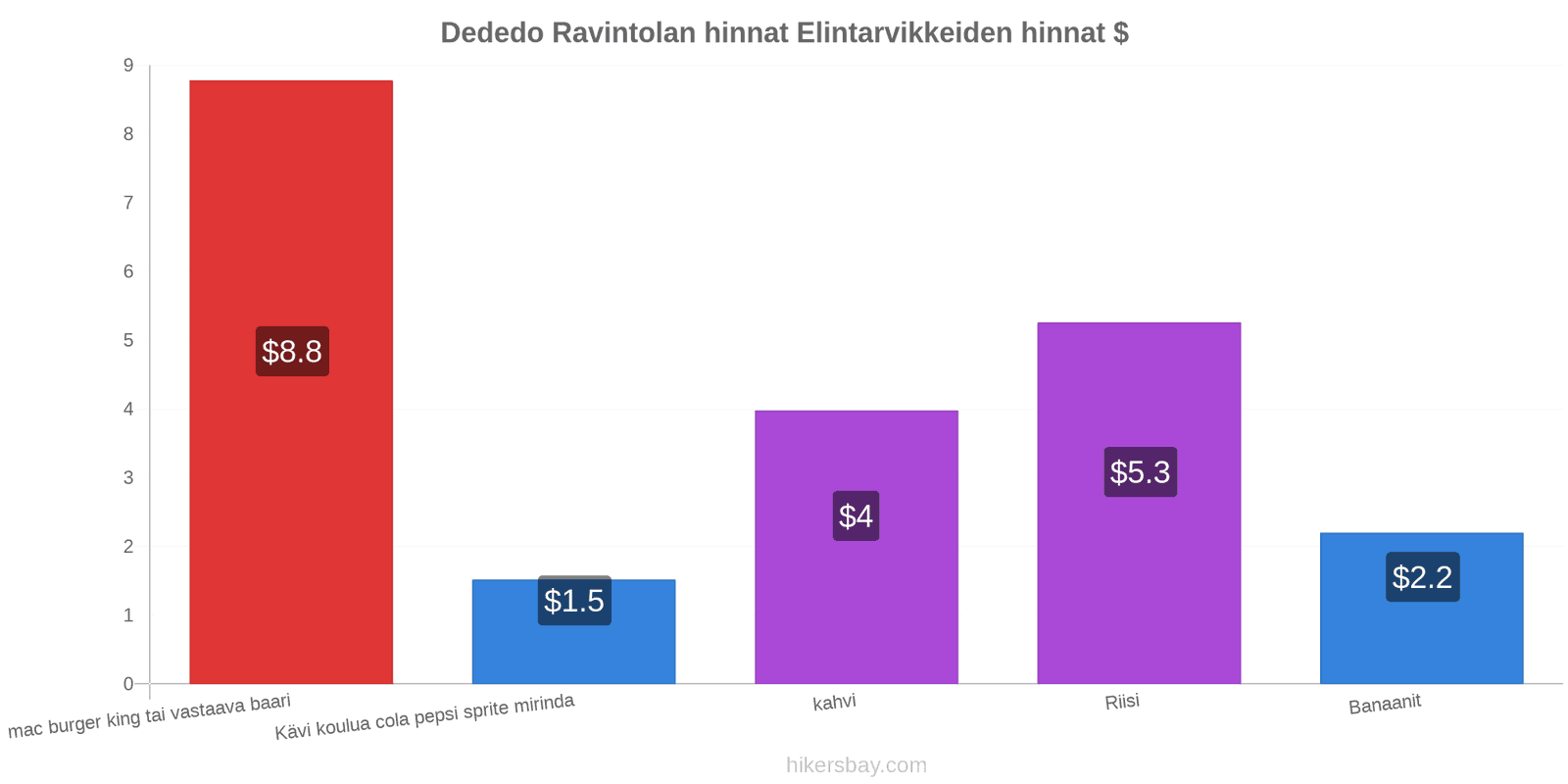 Dededo hintojen muutokset hikersbay.com