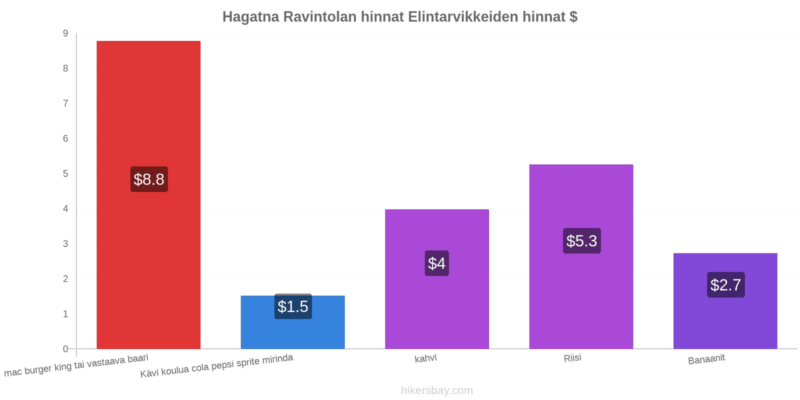 Hagatna hintojen muutokset hikersbay.com