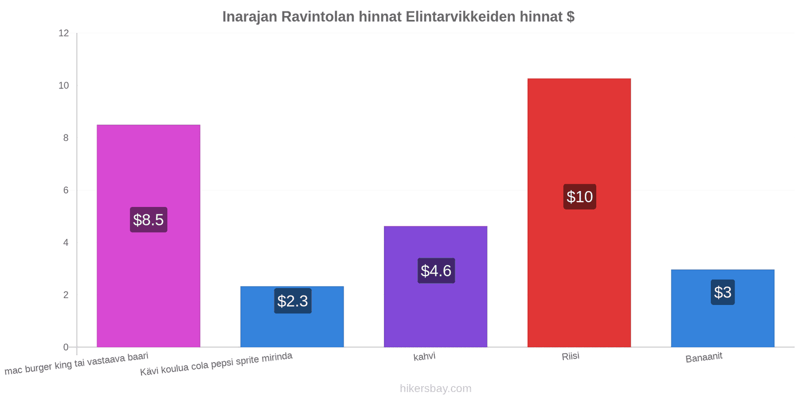 Inarajan hintojen muutokset hikersbay.com