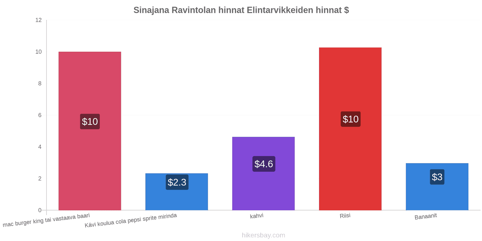 Sinajana hintojen muutokset hikersbay.com