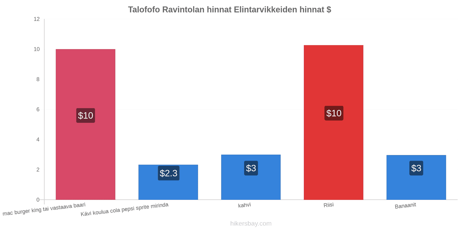 Talofofo hintojen muutokset hikersbay.com