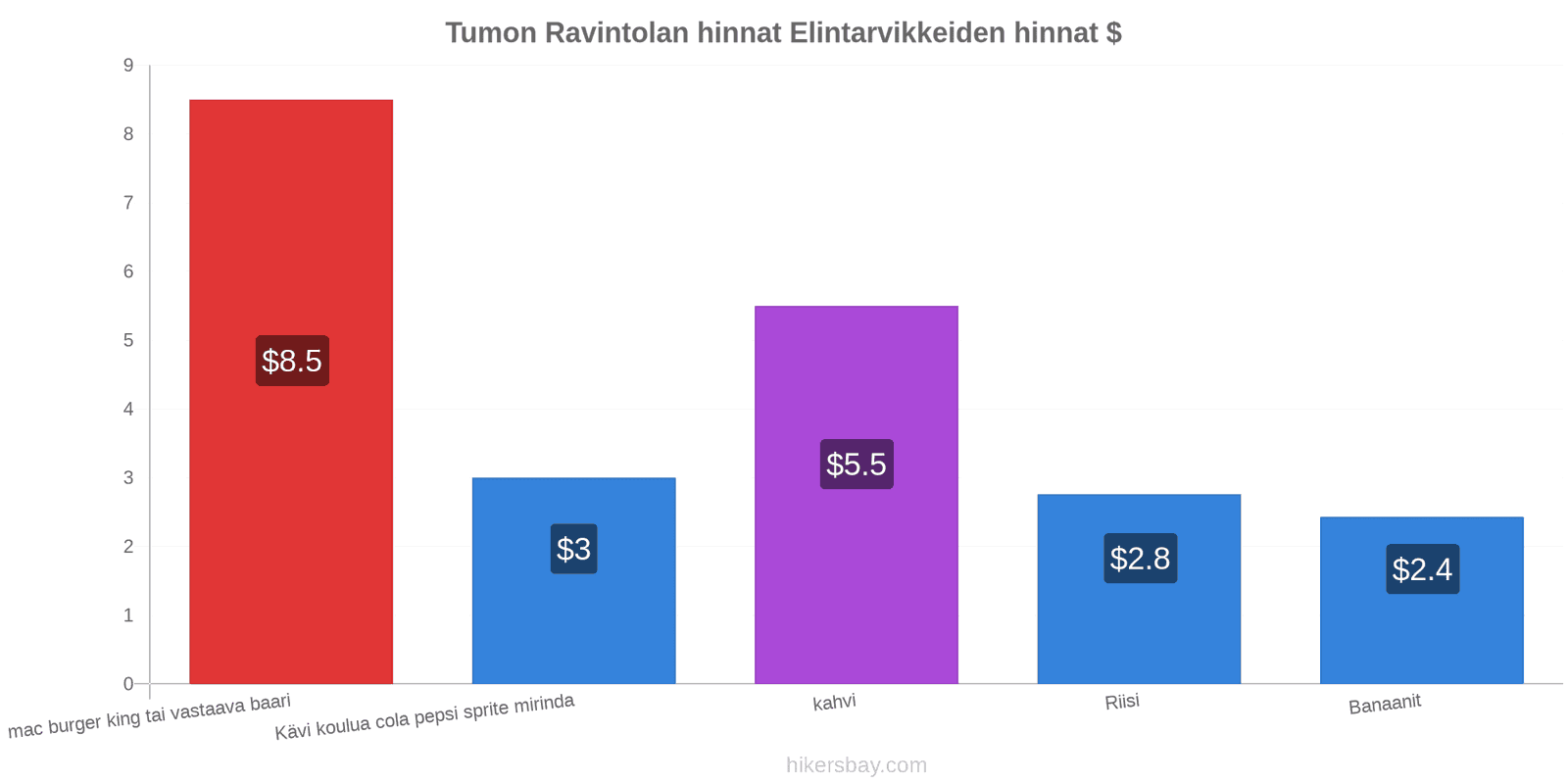 Tumon hintojen muutokset hikersbay.com