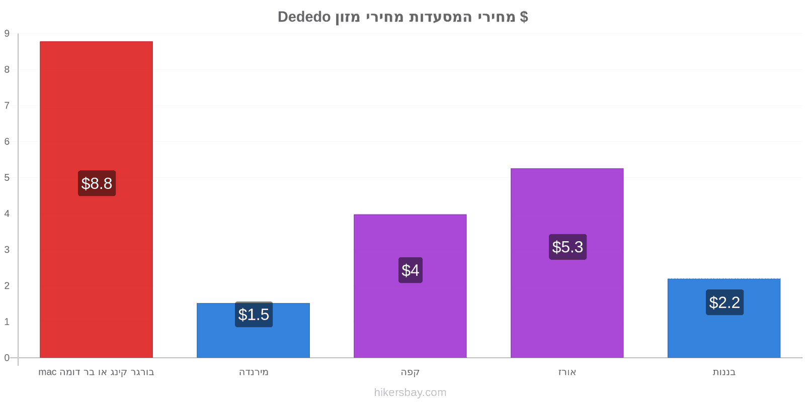 Dededo שינויי מחיר hikersbay.com