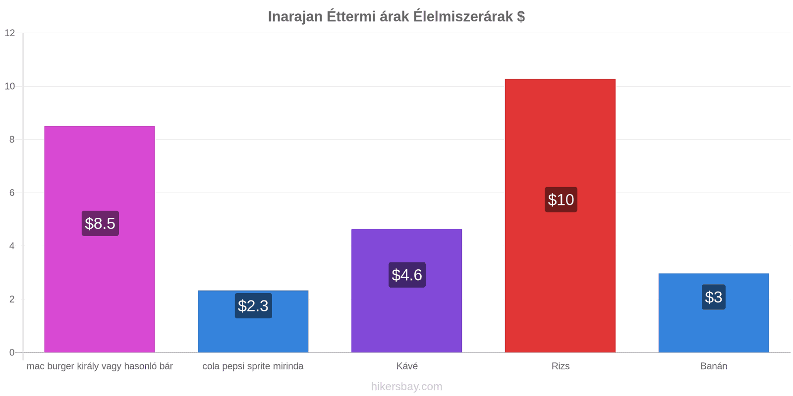 Inarajan ár változások hikersbay.com