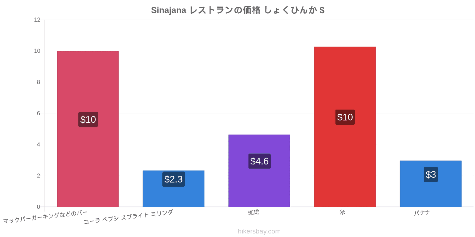 Sinajana 価格の変更 hikersbay.com