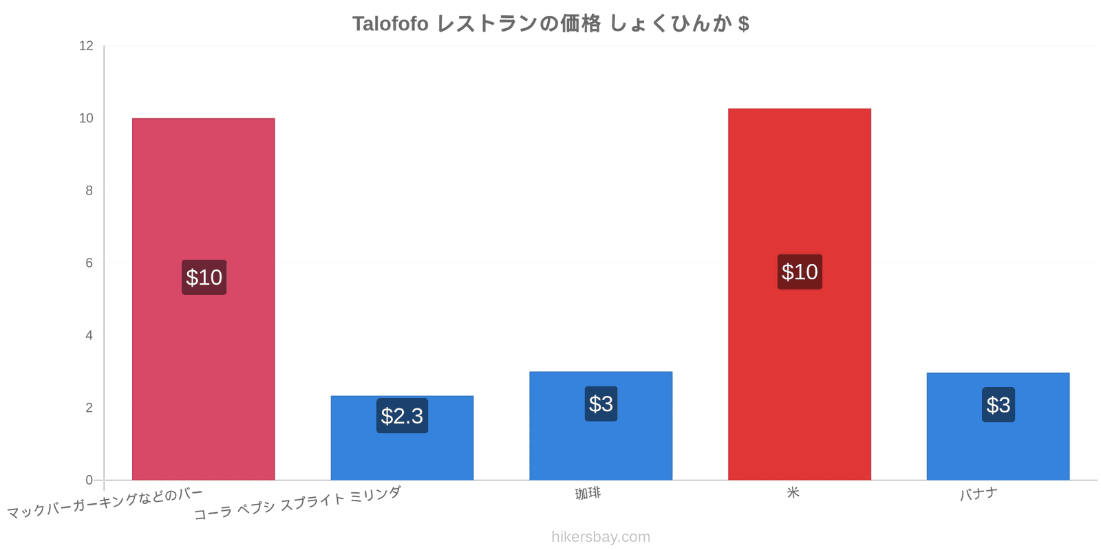 Talofofo 価格の変更 hikersbay.com