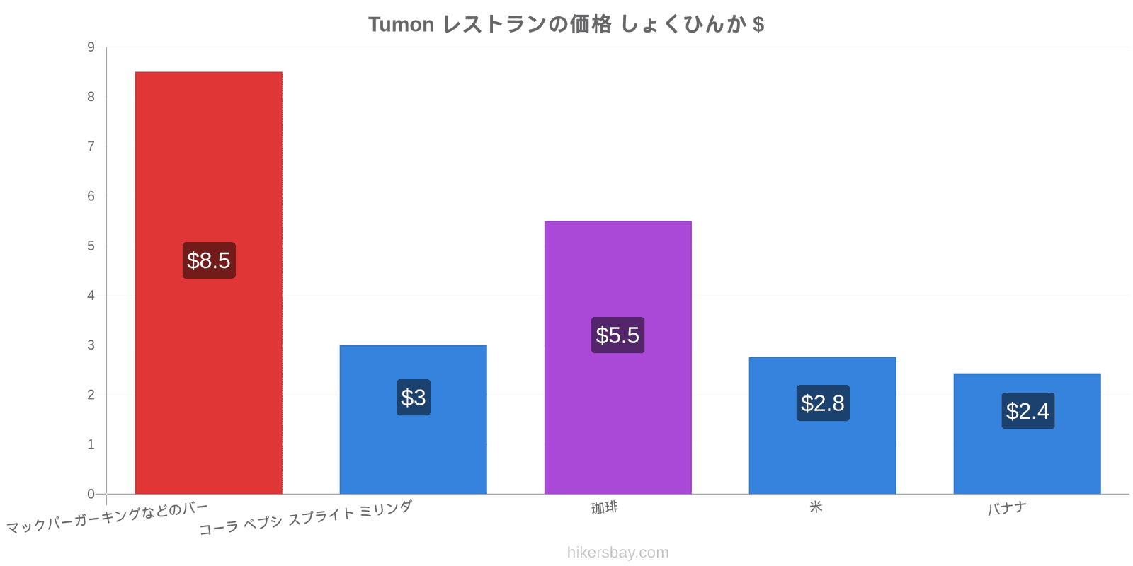 Tumon 価格の変更 hikersbay.com