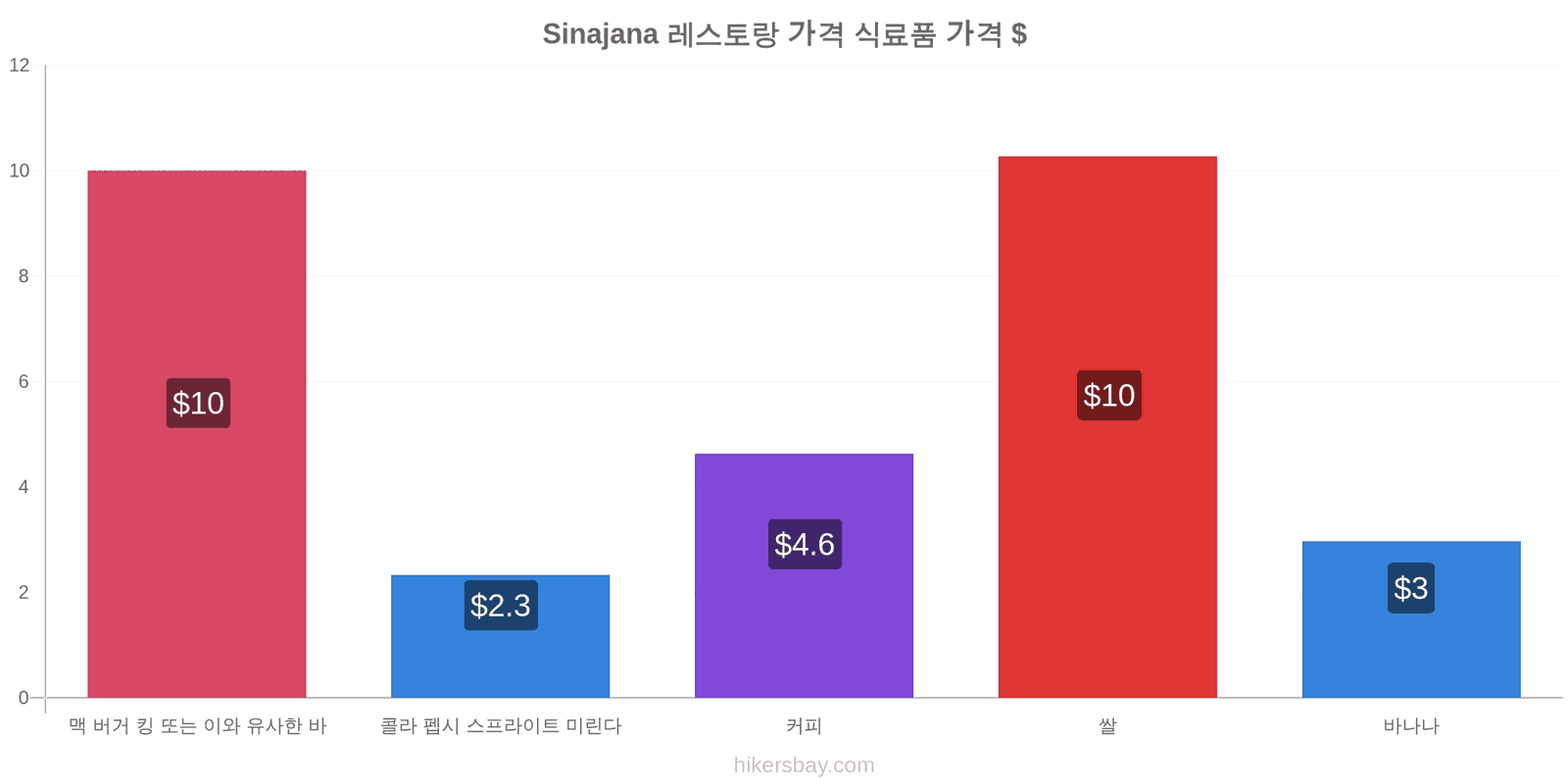 Sinajana 가격 변동 hikersbay.com