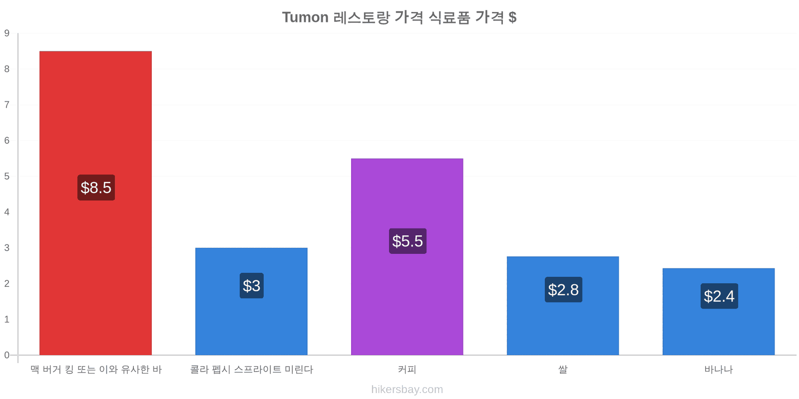 Tumon 가격 변동 hikersbay.com