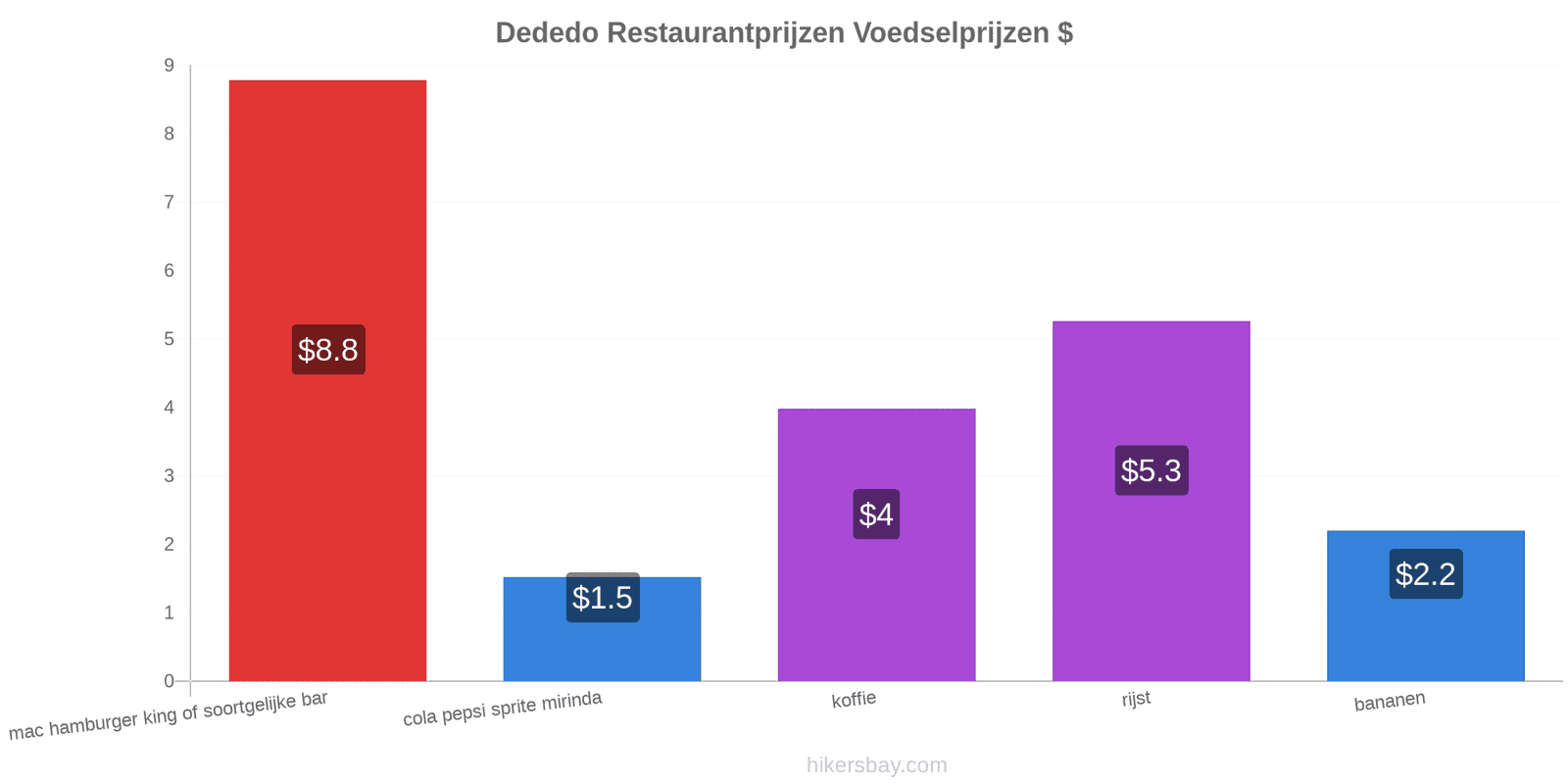 Dededo prijswijzigingen hikersbay.com