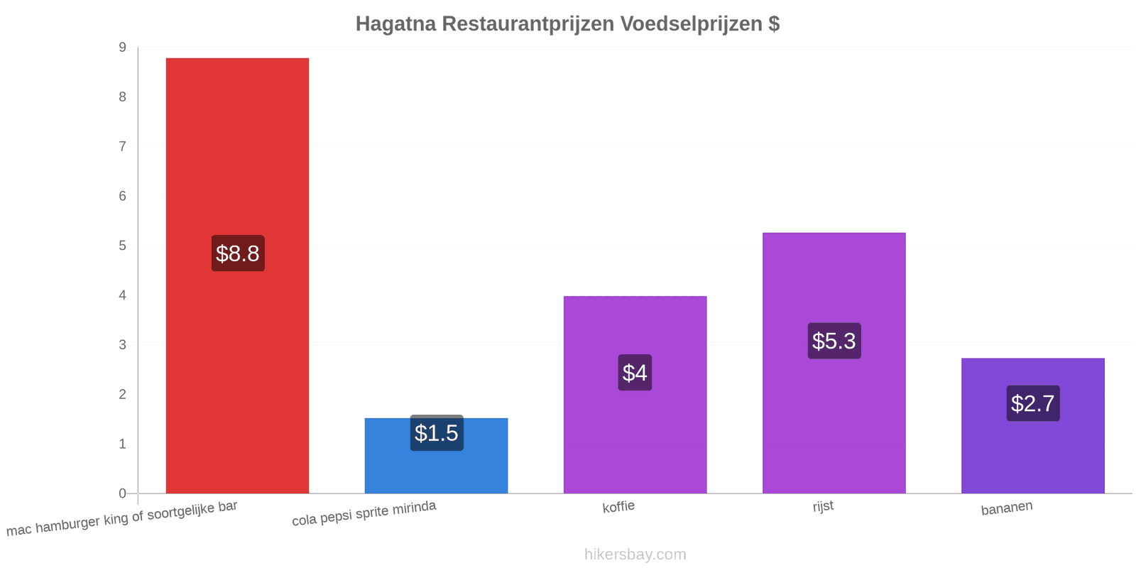 Hagatna prijswijzigingen hikersbay.com