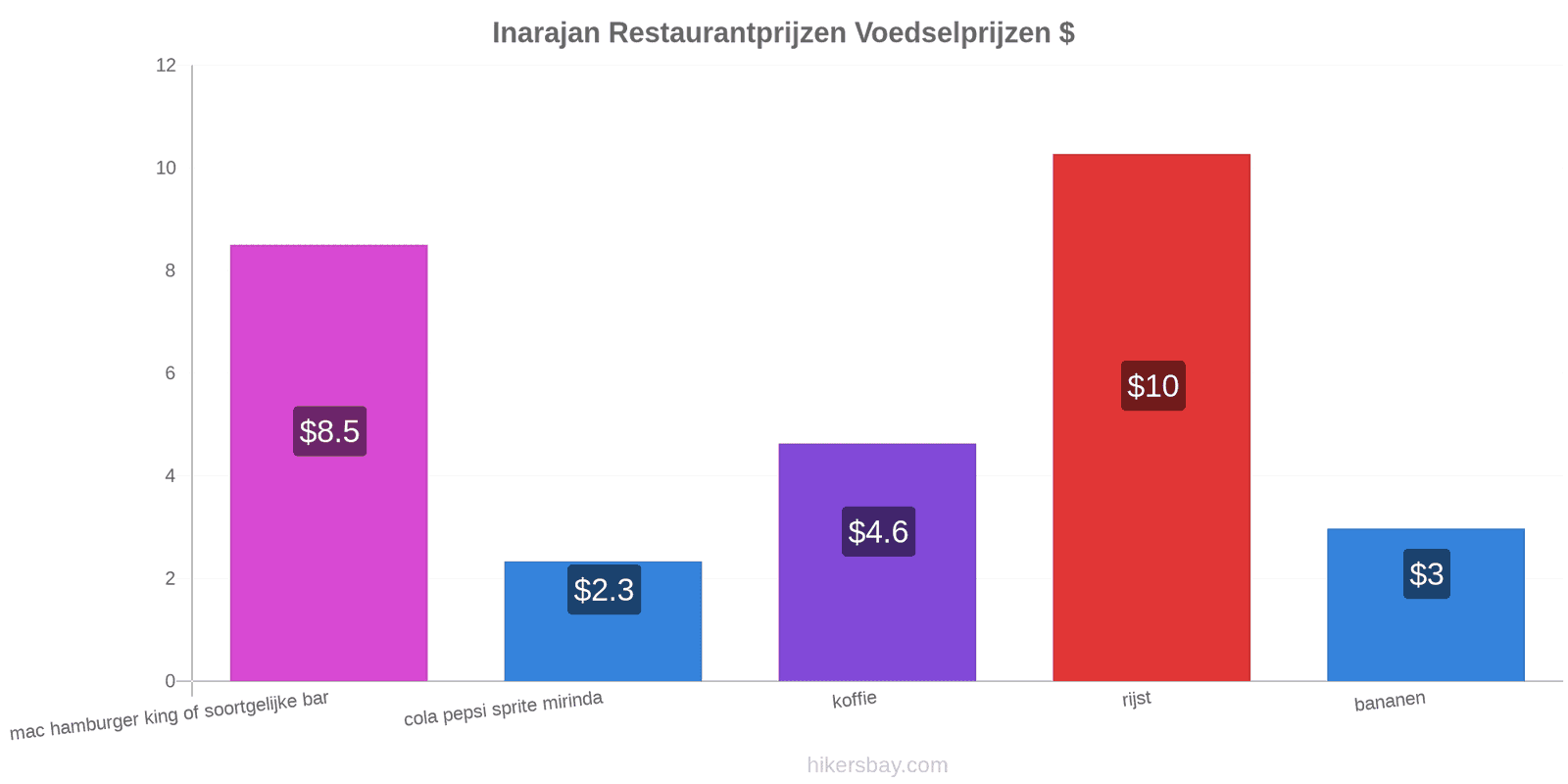 Inarajan prijswijzigingen hikersbay.com