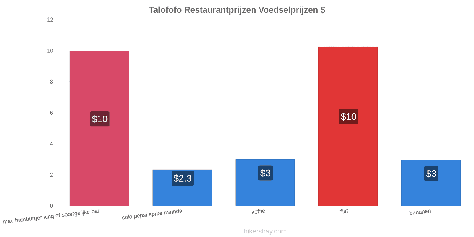 Talofofo prijswijzigingen hikersbay.com