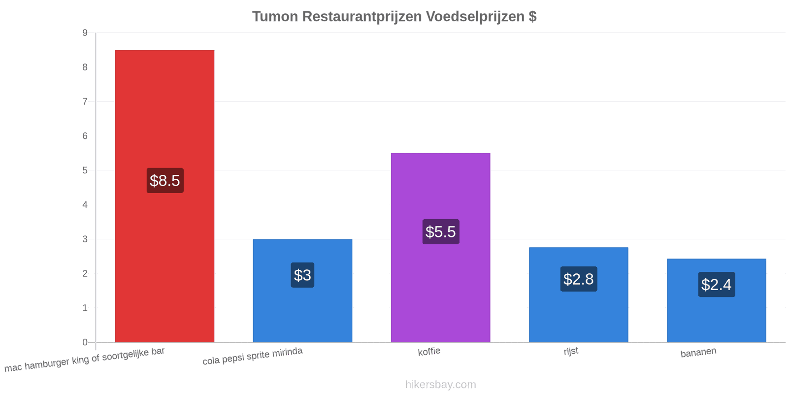 Tumon prijswijzigingen hikersbay.com