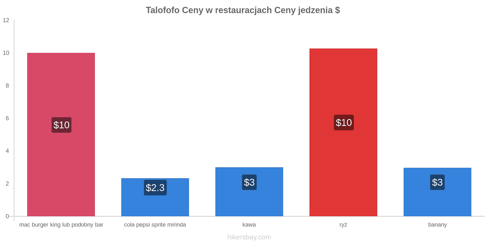 Talofofo zmiany cen hikersbay.com