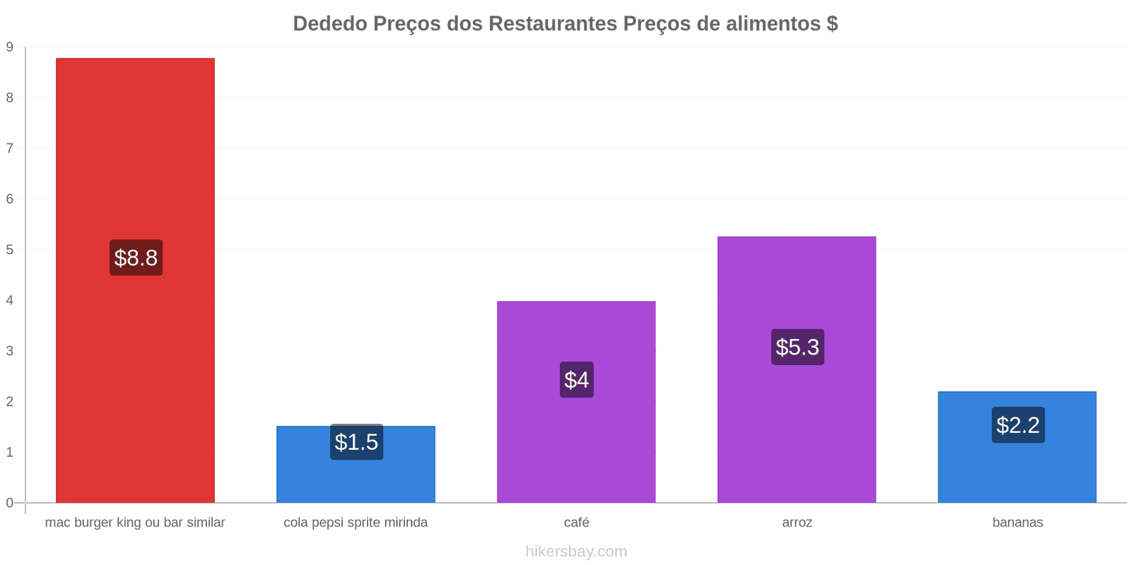 Dededo mudanças de preços hikersbay.com