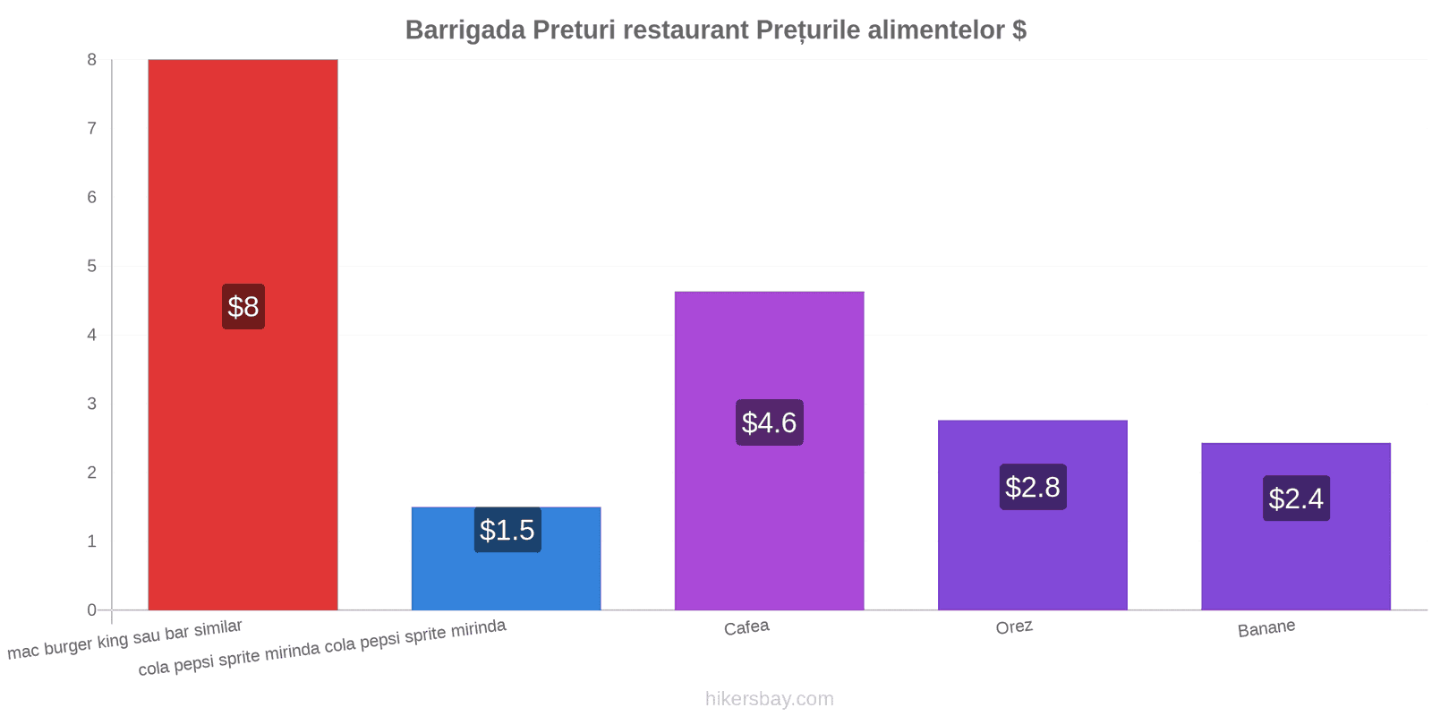 Barrigada schimbări de prețuri hikersbay.com