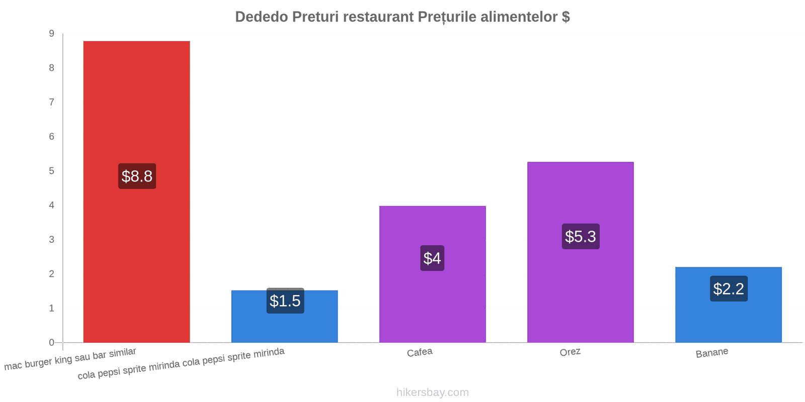 Dededo schimbări de prețuri hikersbay.com