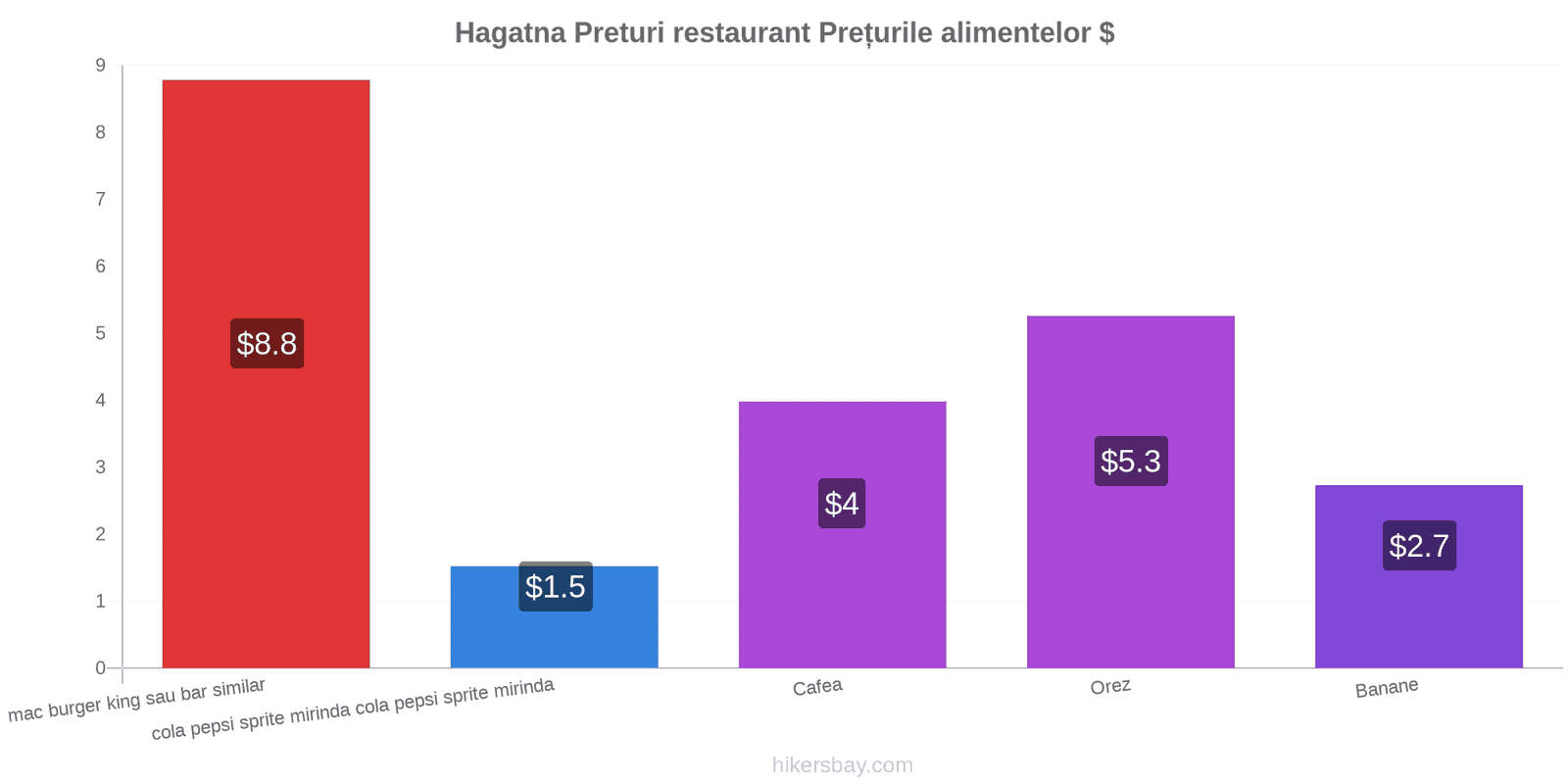 Hagatna schimbări de prețuri hikersbay.com