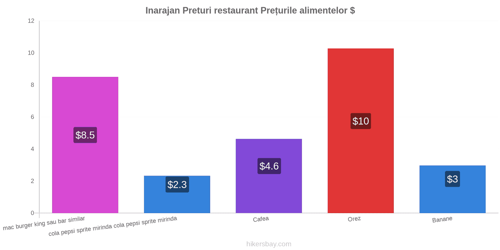 Inarajan schimbări de prețuri hikersbay.com