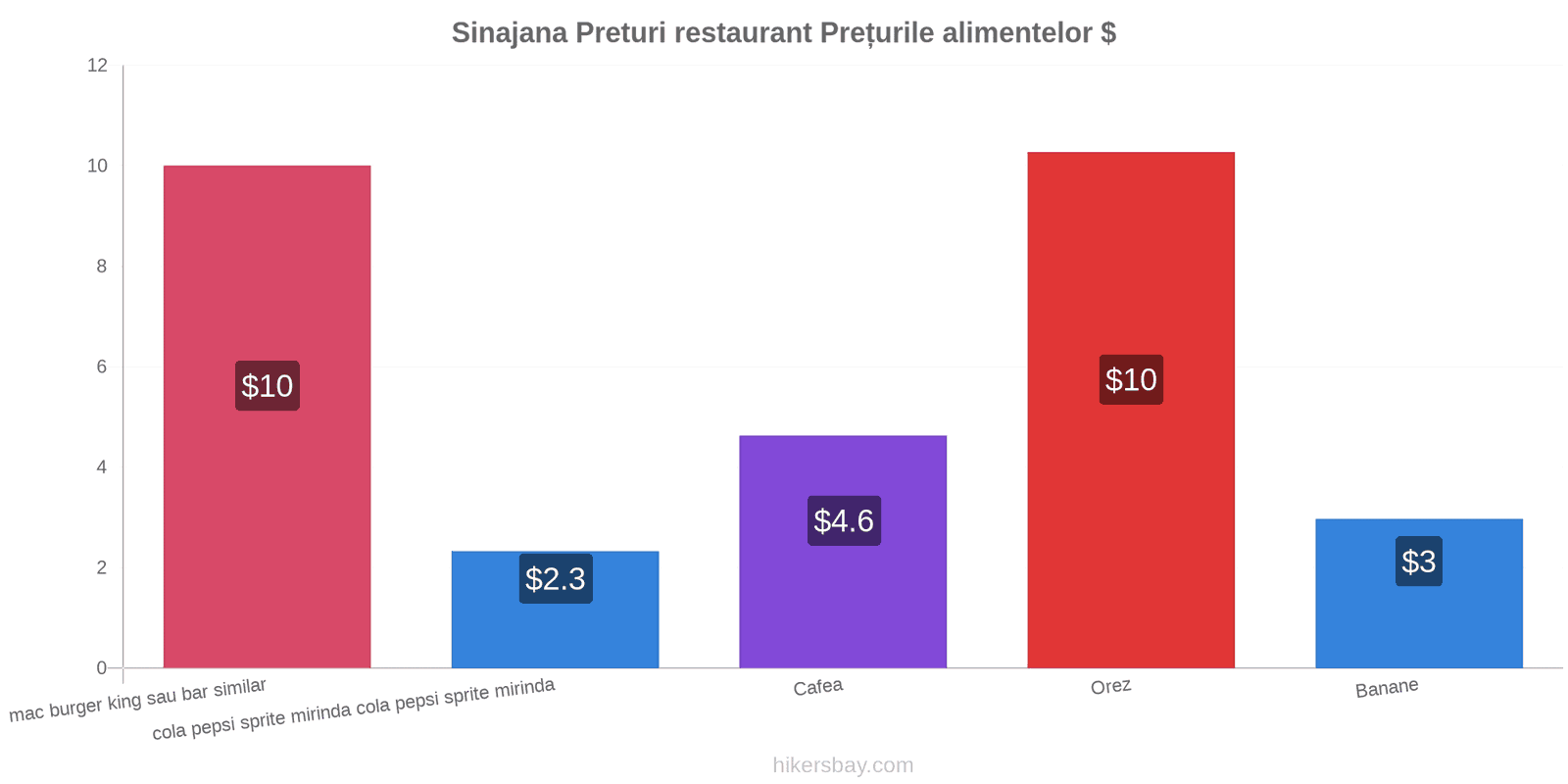 Sinajana schimbări de prețuri hikersbay.com