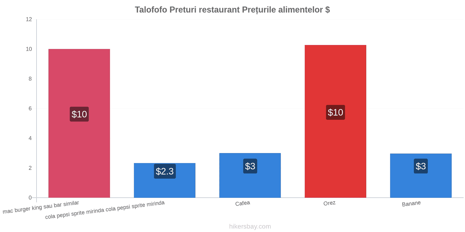 Talofofo schimbări de prețuri hikersbay.com