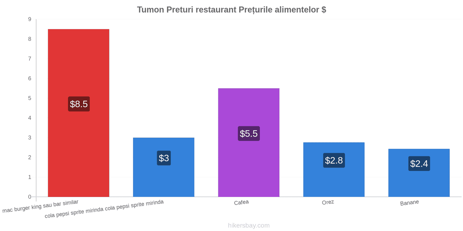 Tumon schimbări de prețuri hikersbay.com