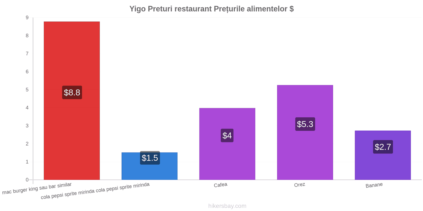 Yigo schimbări de prețuri hikersbay.com