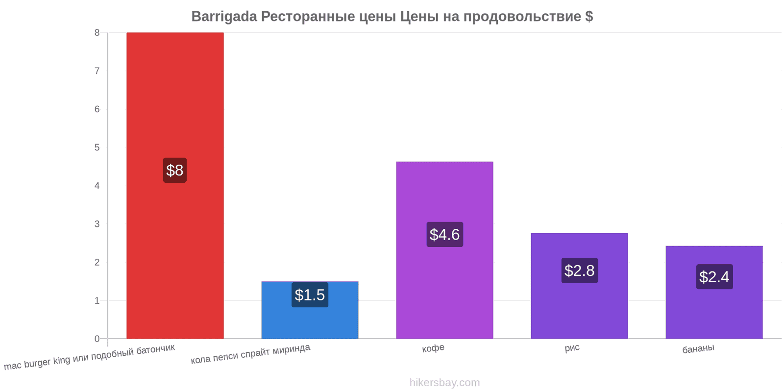 Barrigada изменения цен hikersbay.com