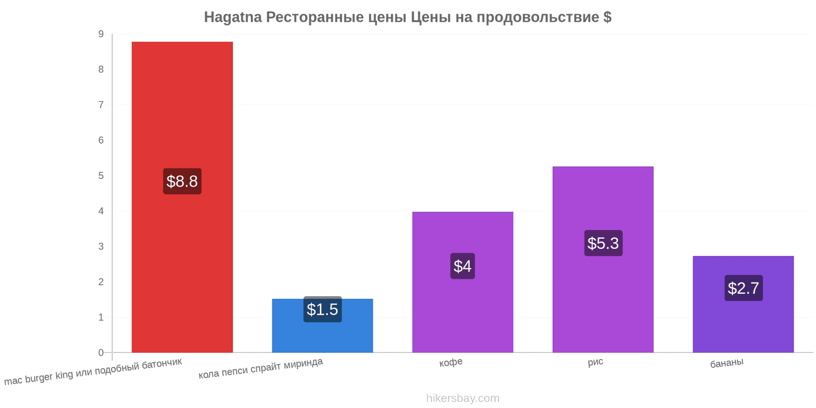 Hagatna изменения цен hikersbay.com