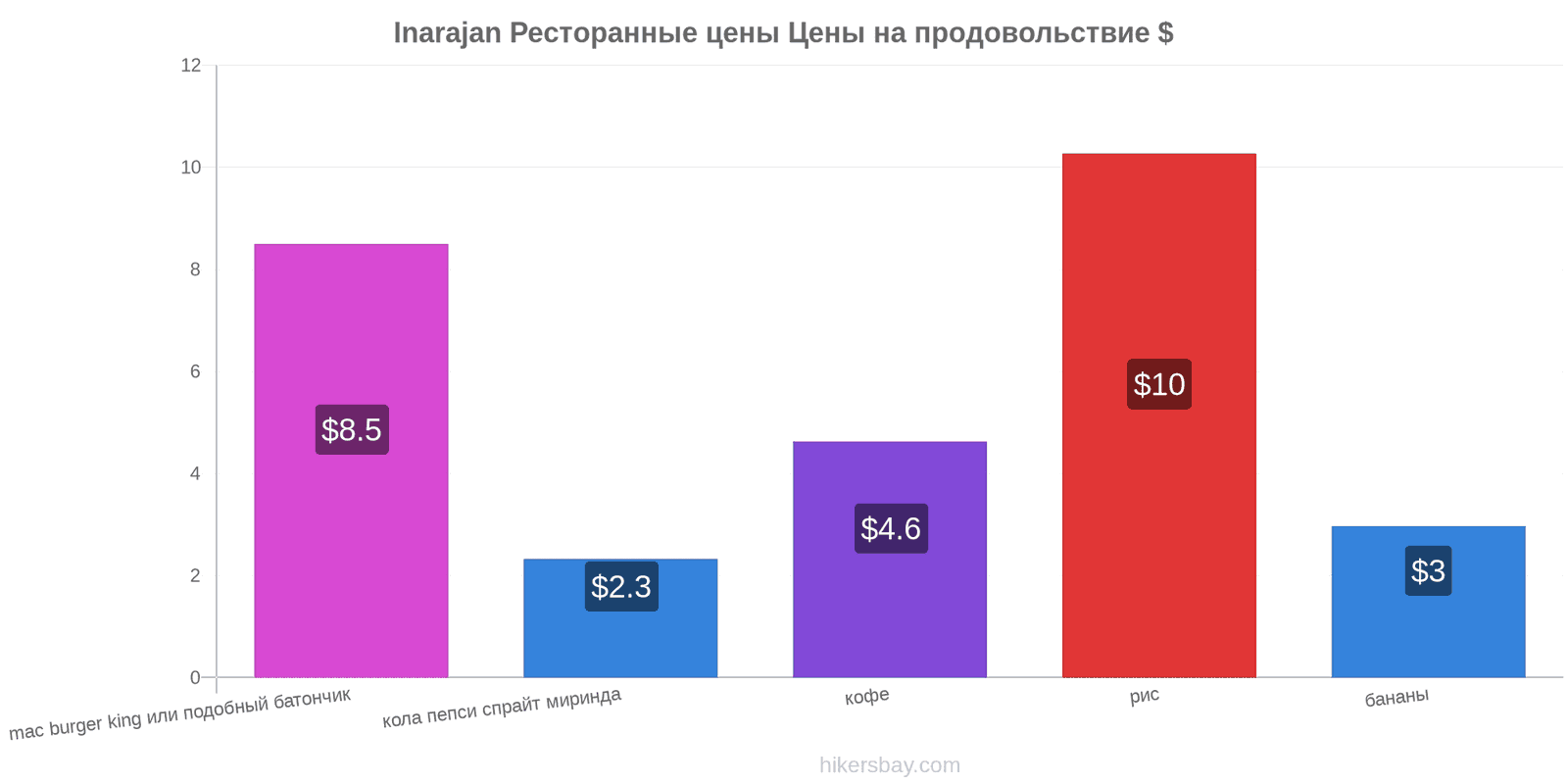 Inarajan изменения цен hikersbay.com