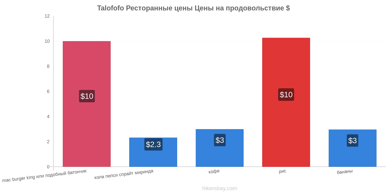 Talofofo изменения цен hikersbay.com