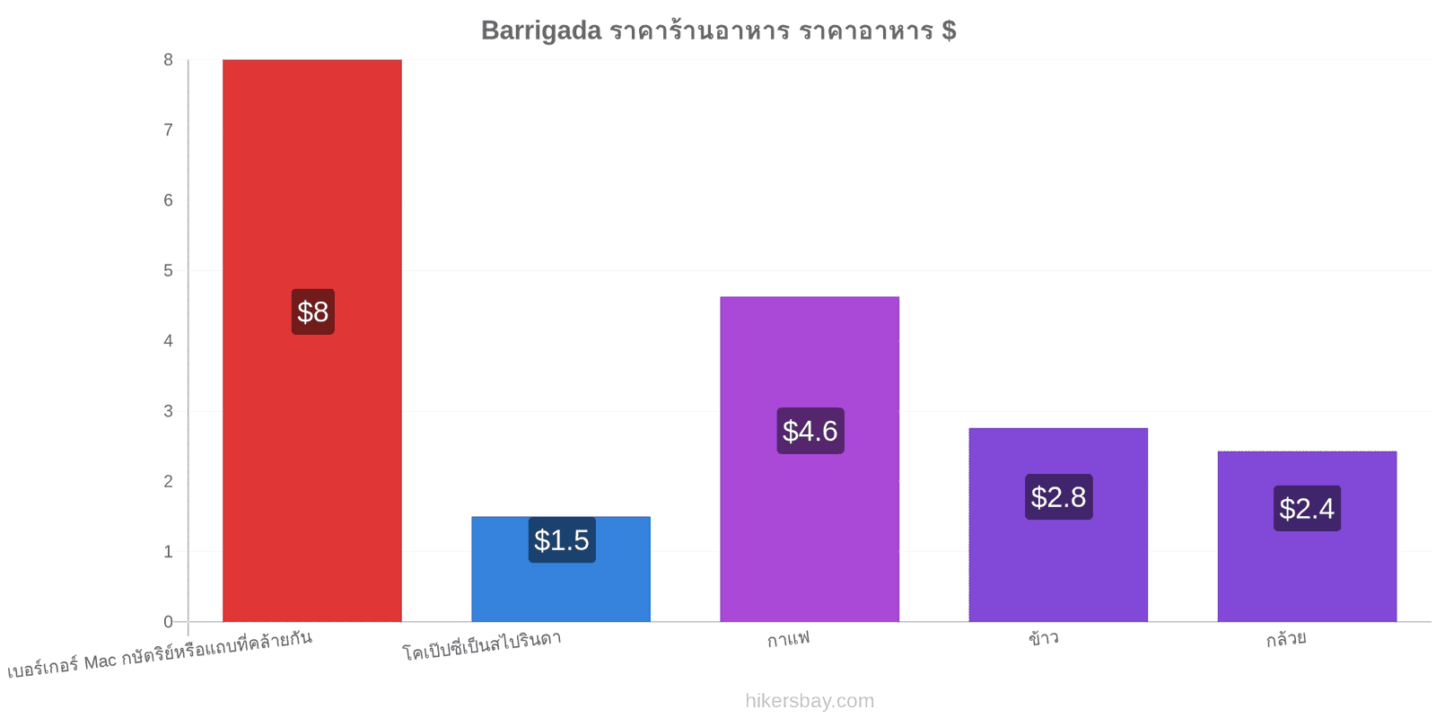 Barrigada การเปลี่ยนแปลงราคา hikersbay.com