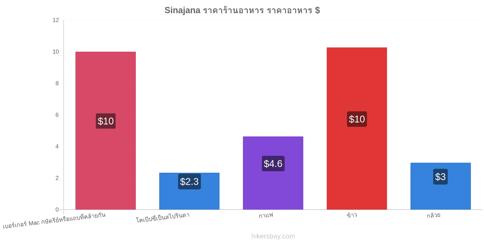 Sinajana การเปลี่ยนแปลงราคา hikersbay.com