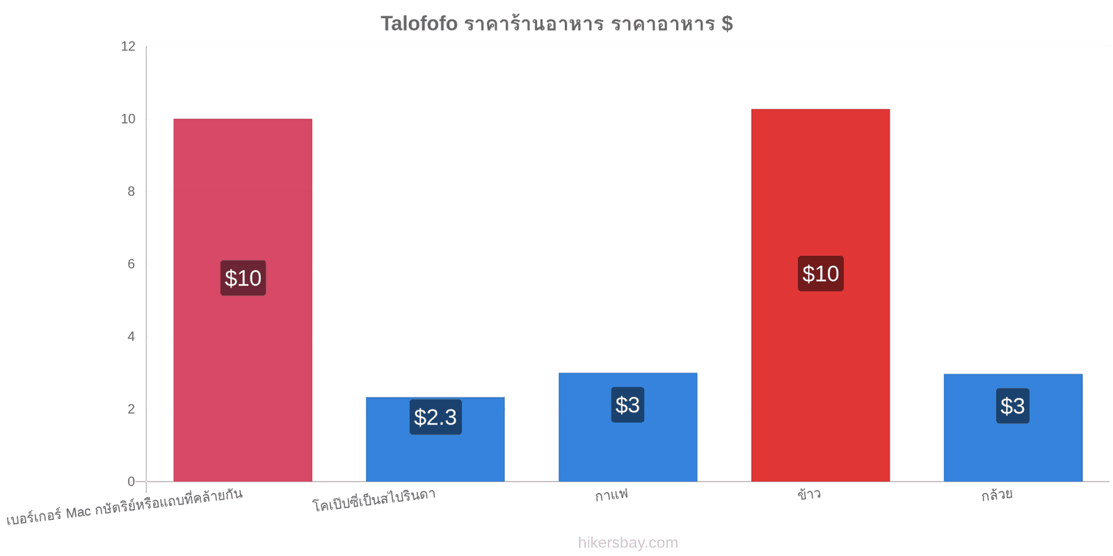 Talofofo การเปลี่ยนแปลงราคา hikersbay.com