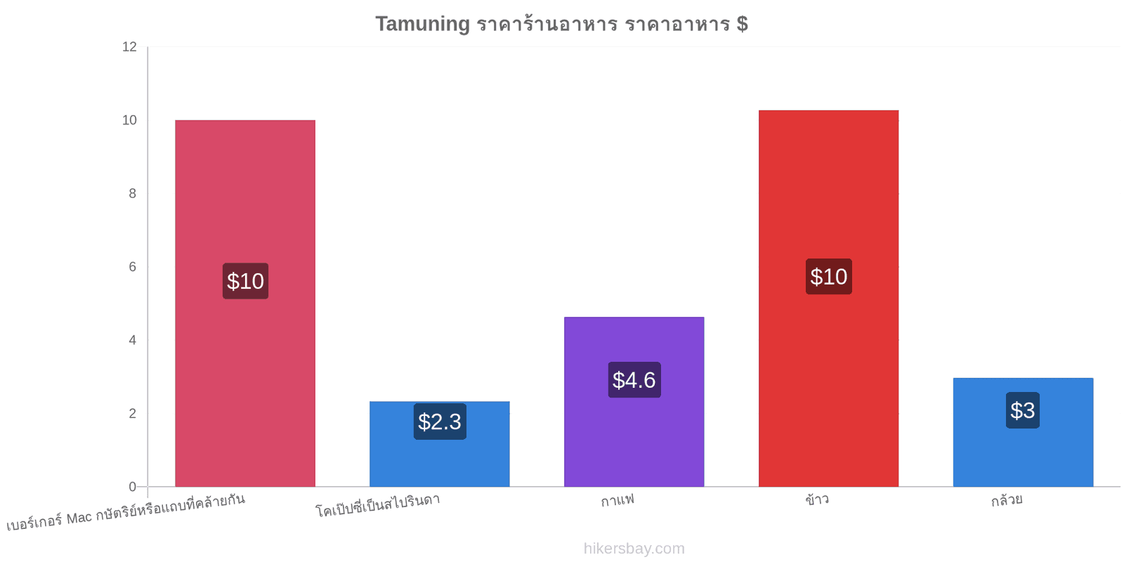 Tamuning การเปลี่ยนแปลงราคา hikersbay.com