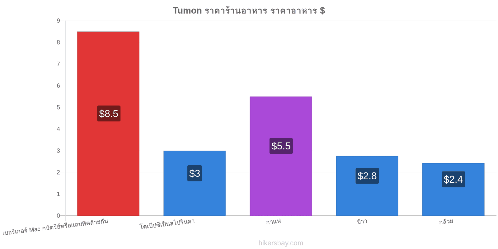 Tumon การเปลี่ยนแปลงราคา hikersbay.com