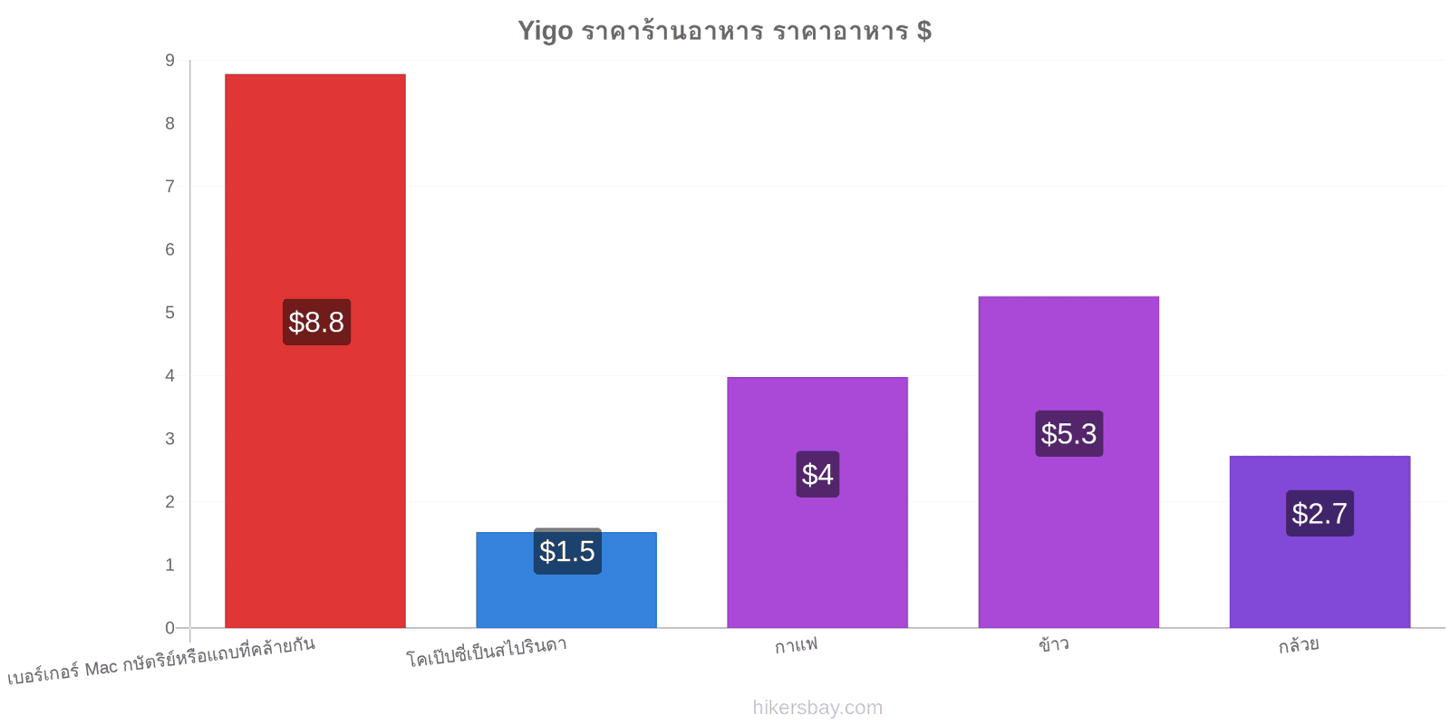 Yigo การเปลี่ยนแปลงราคา hikersbay.com