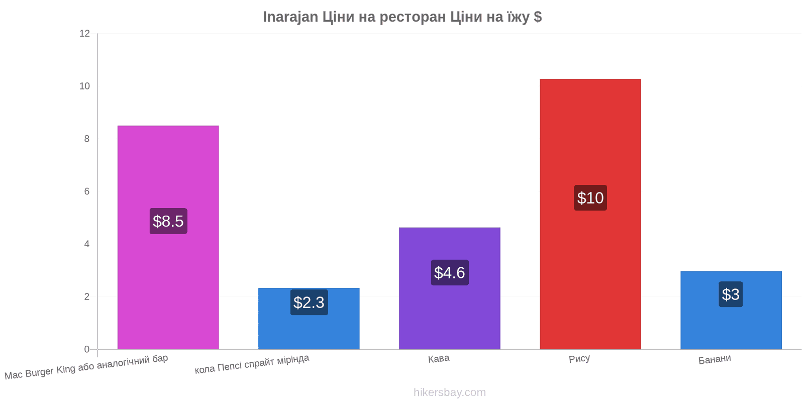 Inarajan зміни цін hikersbay.com